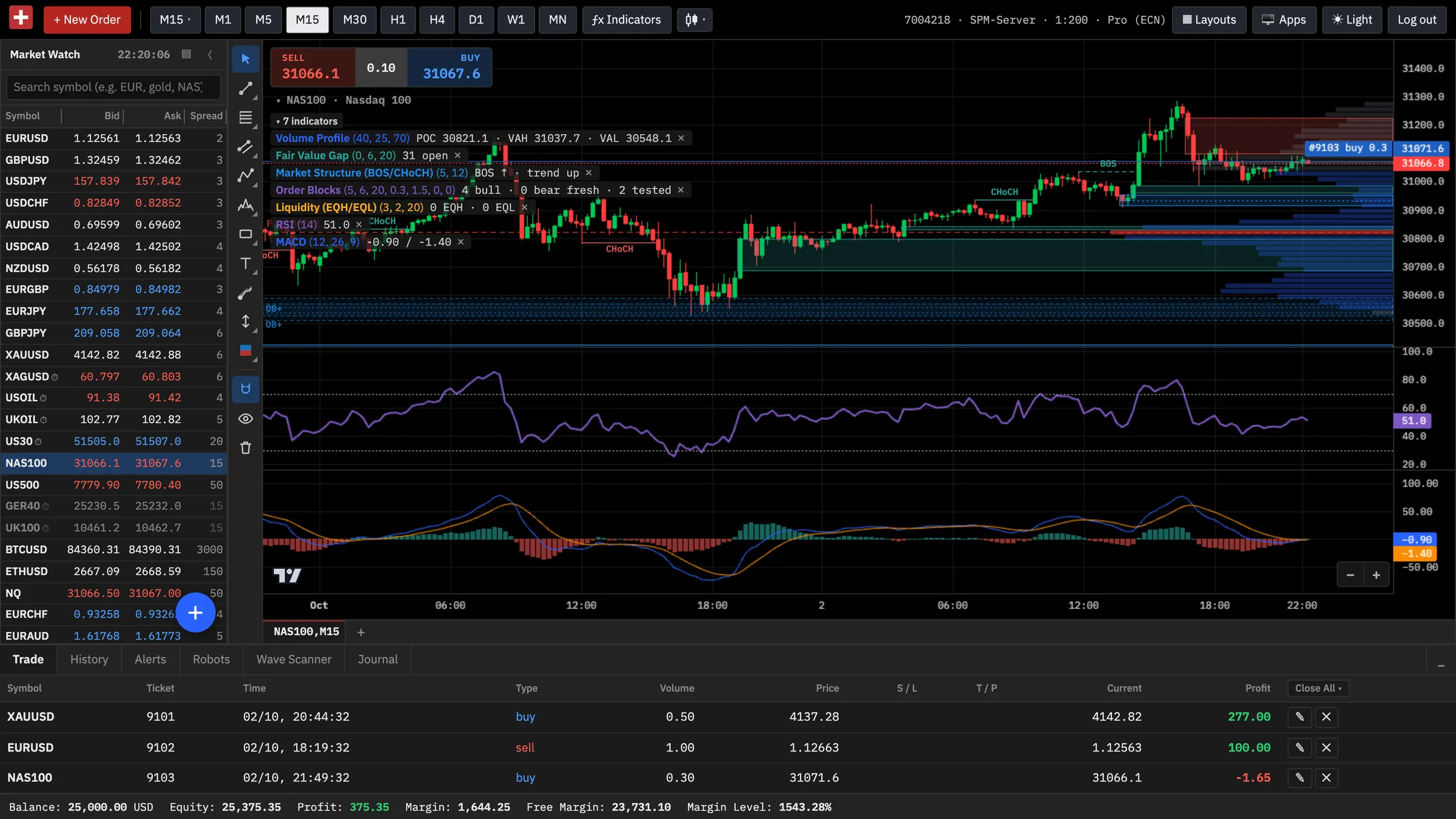 SPM Trader: Advanced indicators