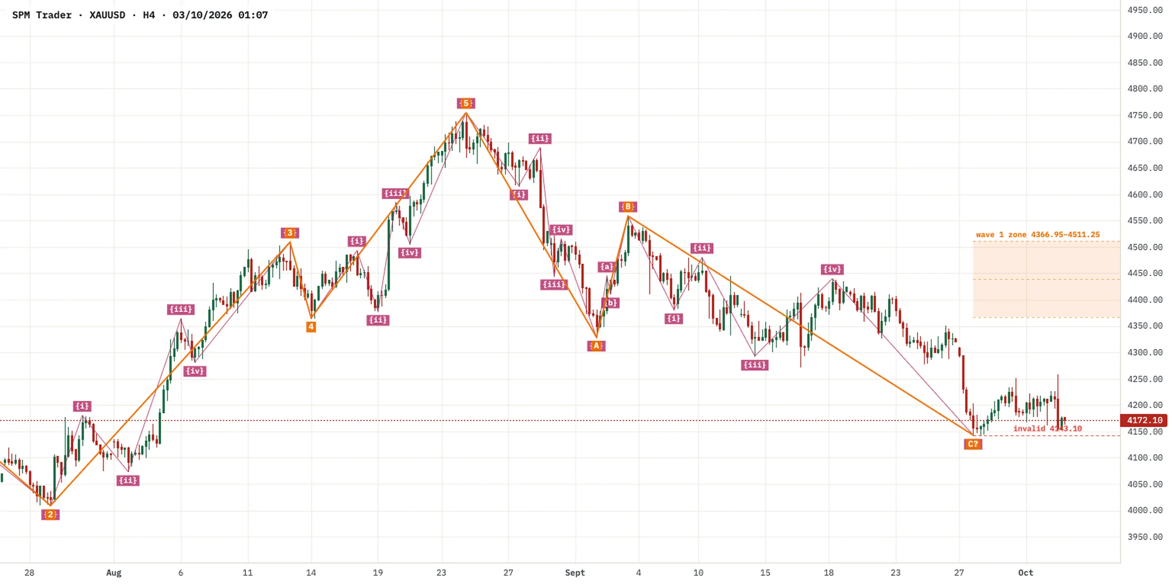 Gold four-hour candlestick chart in SPM Trader with an automatic Elliott Wave count, light theme