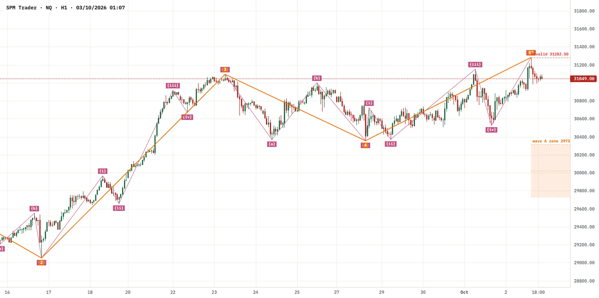 Nasdaq 100 futures one-hour candlestick chart in SPM Trader, light theme