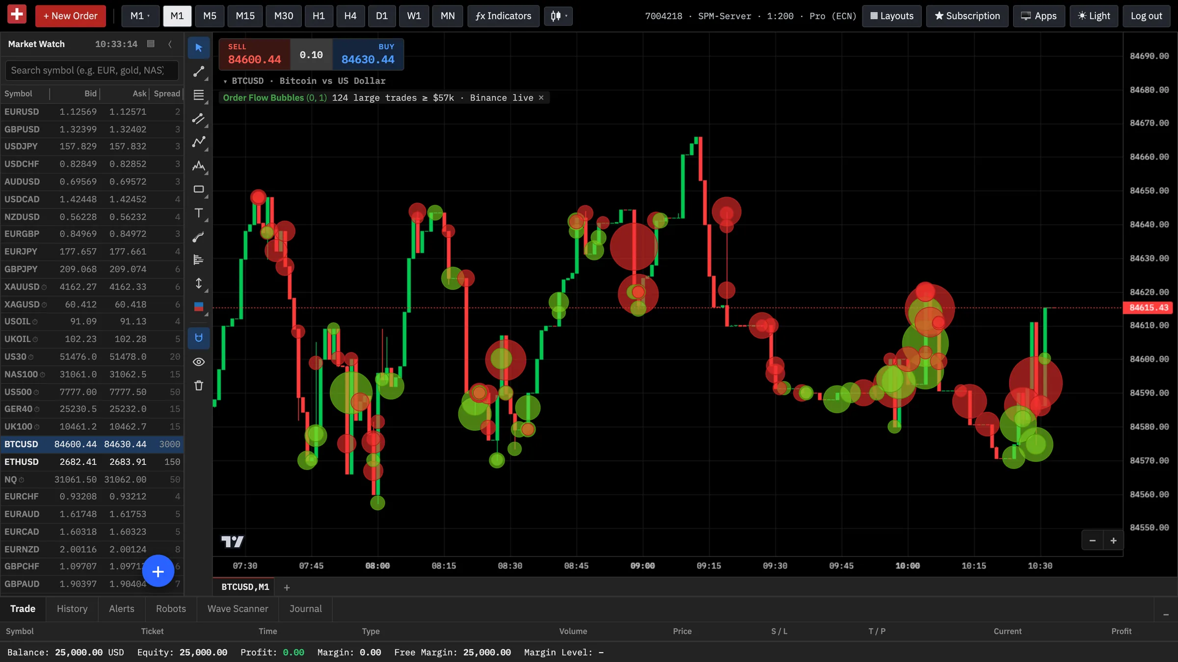 Bitcoin one-minute chart in SPM Trader with green and red order flow bubbles sized by order value