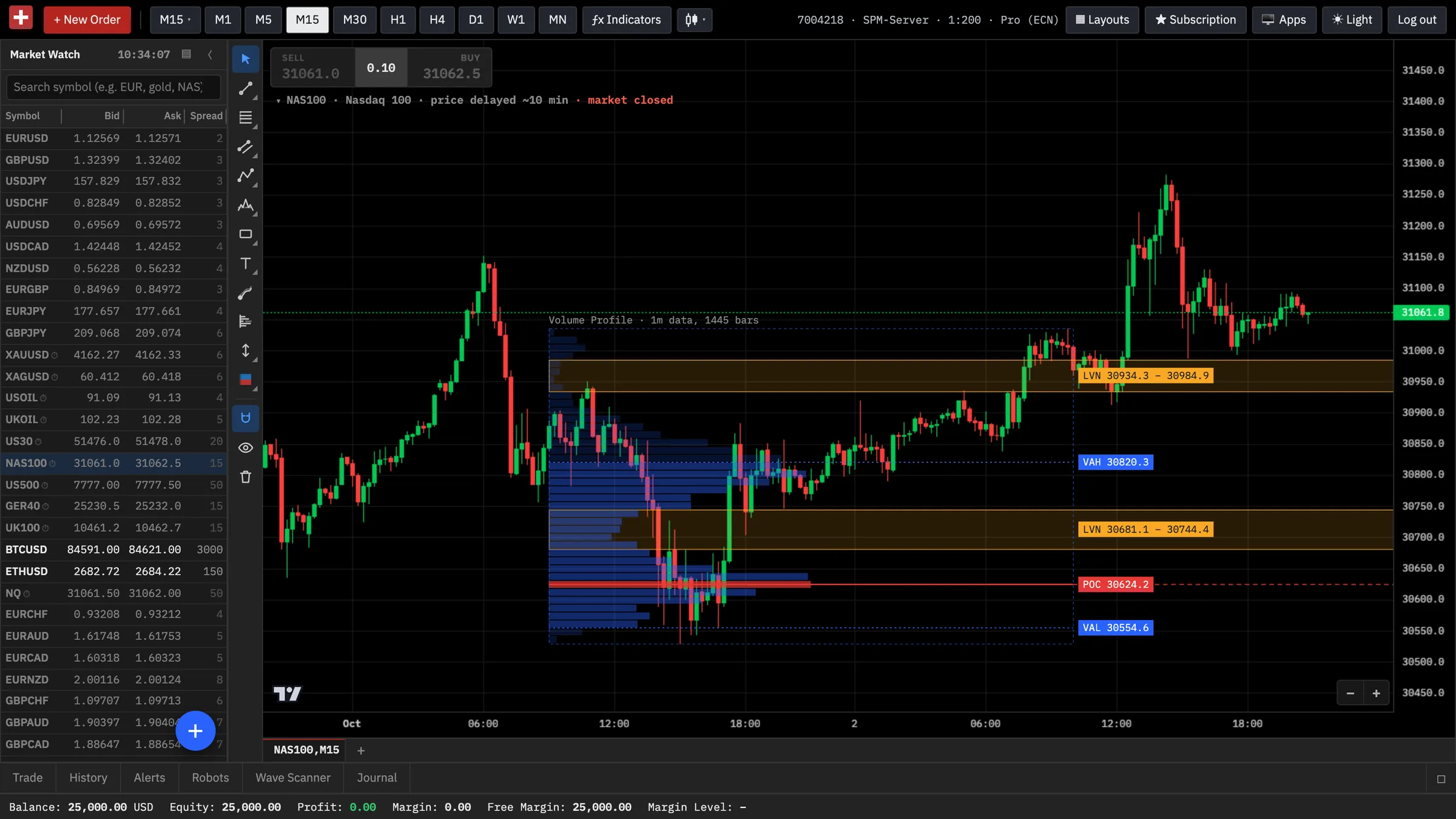 Nasdaq 100 M15 chart in SPM Trader with a volume profile of one move showing the POC, the value area and two LVN zones extended to the right